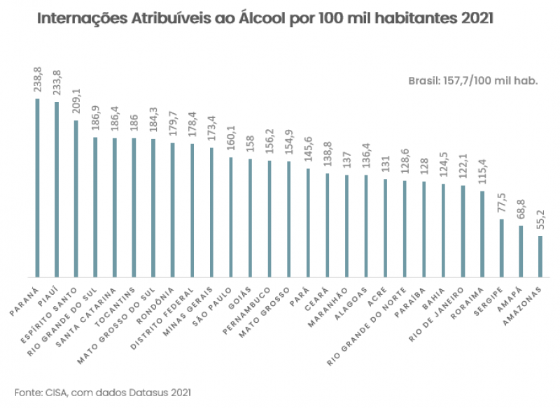 Internações atribuíveis ao álcool por 100 mil habitantes 2021 - ( CISA, com dados Datasus 2021)