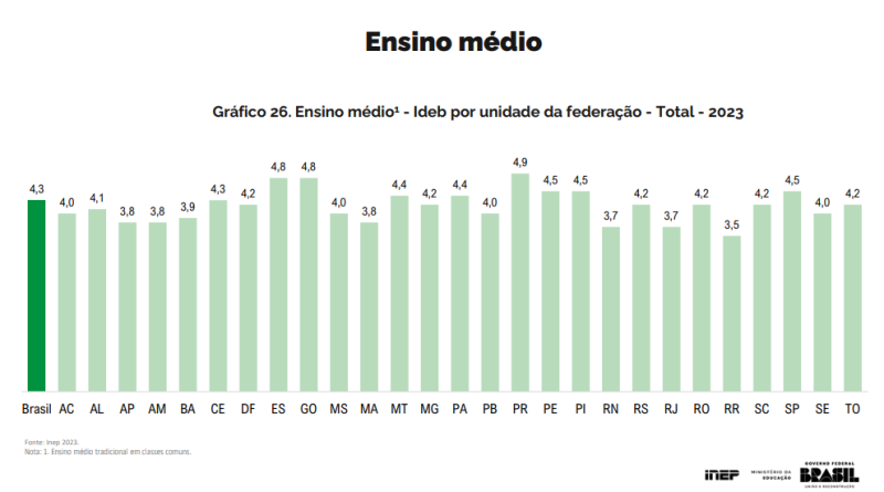 Índice foi divulgado nesta quarta-feira (14) - (Reprodução/Inep 2023)