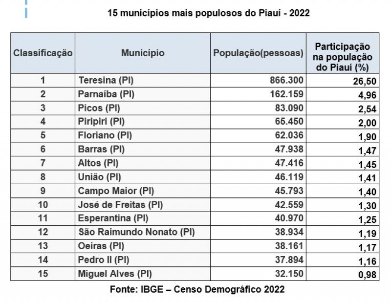 Confira a tabela com os municípios mais populosos do Piauí em 2022 - (Divulgação / IBGE)