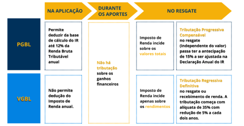 82% dos planos de previdência privada são VGBL e PGBL. - (CM Capital)