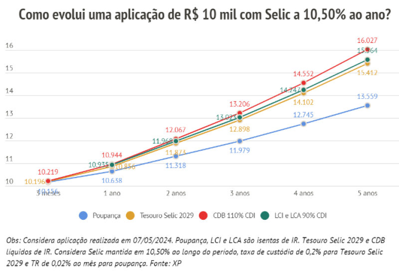 Gráfico comparativo com a evolução de uma aplicação de R$ 10.000,00 em opções de Renda Fixa. - (XP)