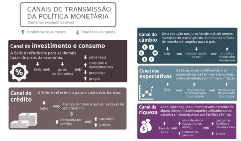 Cenários exemplificativos dos Canais de Transmissão da Política Monetária. - (bcb.gov.br)