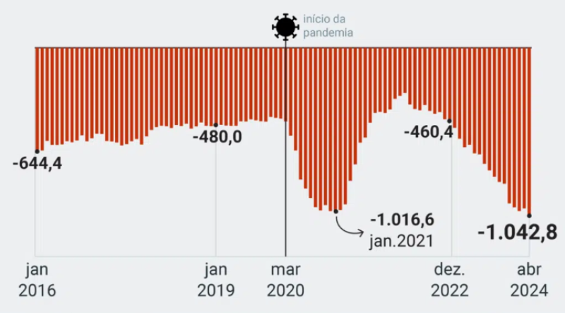 Trajetória mensal do resultado nominal do setor público consolidado no acumulado de 12 meses (em R$ bilhões). - (Poder 360)