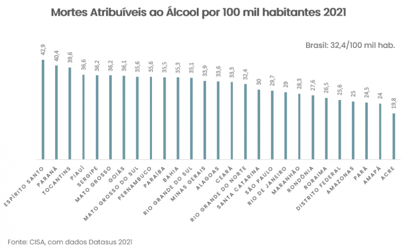 Mortes atribuíveis ao álcool por 100 mil habitantes 2021 - (CISA, com dados Datasus 2021)