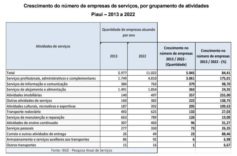 Crescimento do número de empresas de serviços - (Reprodução/IBGE)