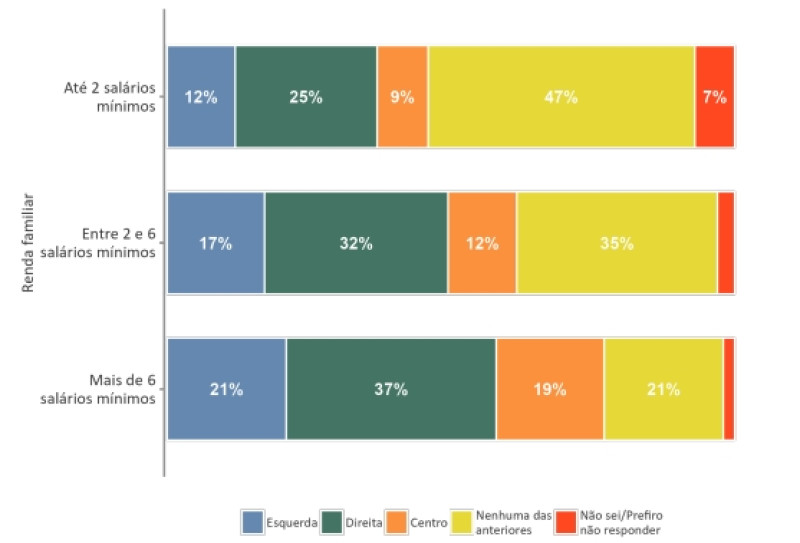 Quanto maior a renda dos brasileiros, maior a inclinação às ideias de Direita - (Reprodução/DataSenado)