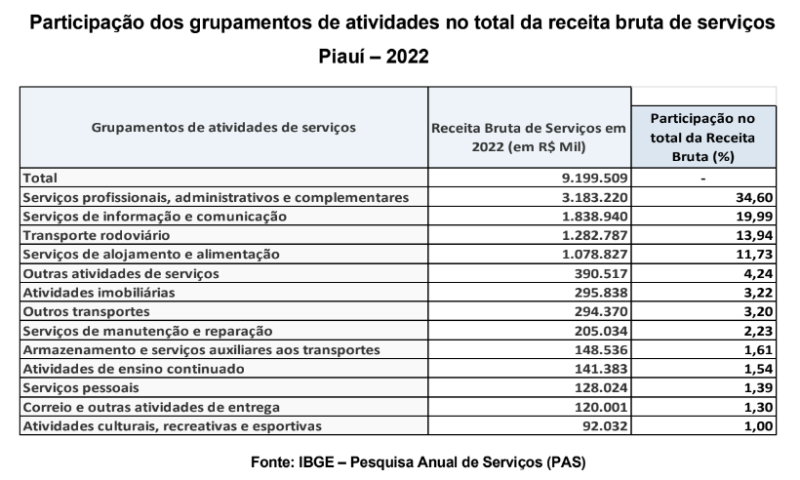 Participação das atividades na receita total de serviços - (Reprodução/IBGE)