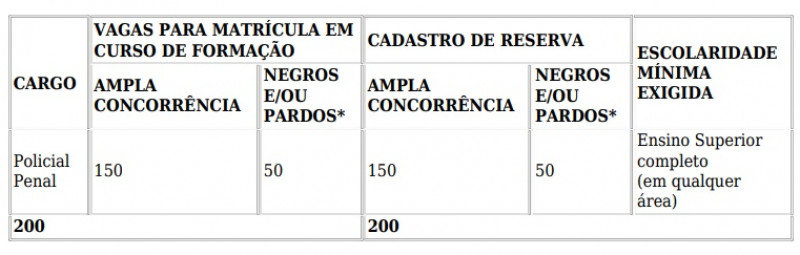 Concurso Polícia Penal do Piauí - (Divulgação/Governo do Piauí)