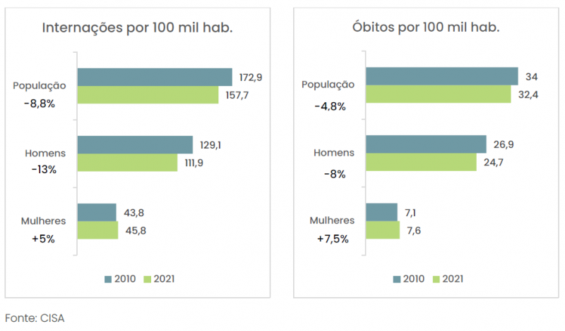 Internações e óbitos atribuíveis ao álcool no Brasil 2021 - (CISA)