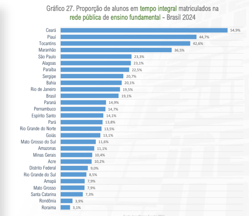 Número de matrículas em tempo integral sobe 10,8% no Piauí em dois anos - (Reprodução/Inep)