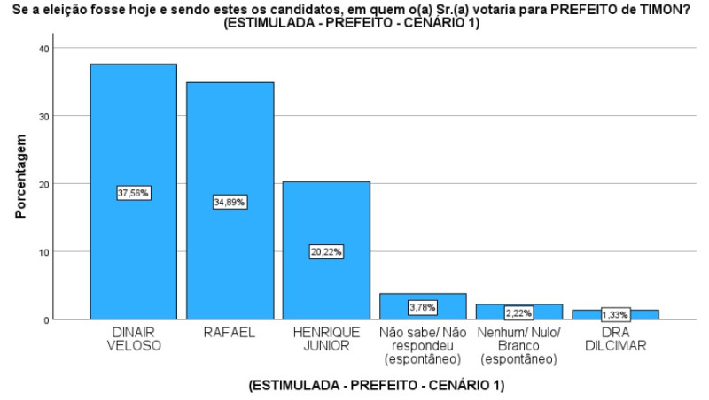 Pesquisa estimulada - (Divulgação)