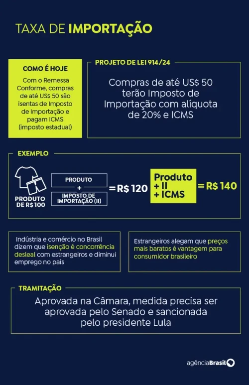 Taxa de importação  - (Reprodução/Agência Brasil)