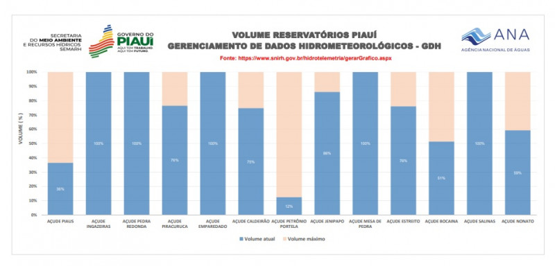 Cinco reservatórios piauienses estão com volume acima de 100% - (Divulgação/Semarh-ANA)