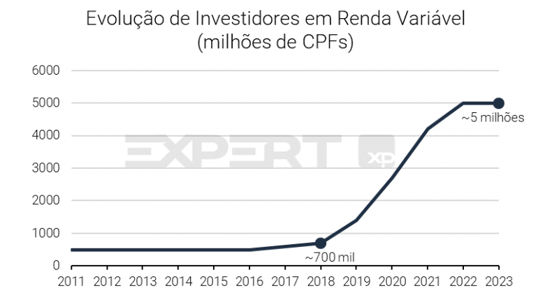 Os 5 milhões de investidores de Renda Variável pessoa física na B3 investem um total de R$ 551 bilhões no mercado brasileiro. - (Reprodução: Expert XP)
