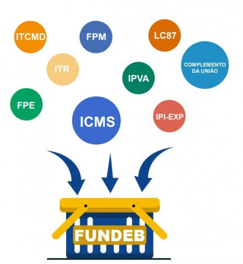 Impostos e receitas de outros fundos compõem os recursos do Fundeb. - (Reprodução / Cartilha Novo Fundeb)