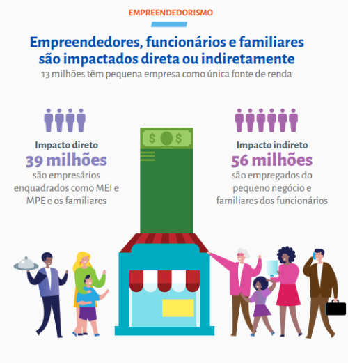 Pequenos negócios impactam 47% da população brasileira  - (Reprodução/Sebrae)