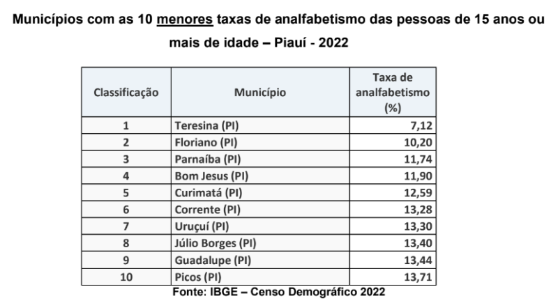 Teresina é a cidade do Piauí com a menor taxa de analfabetismo  - (Reprodução)