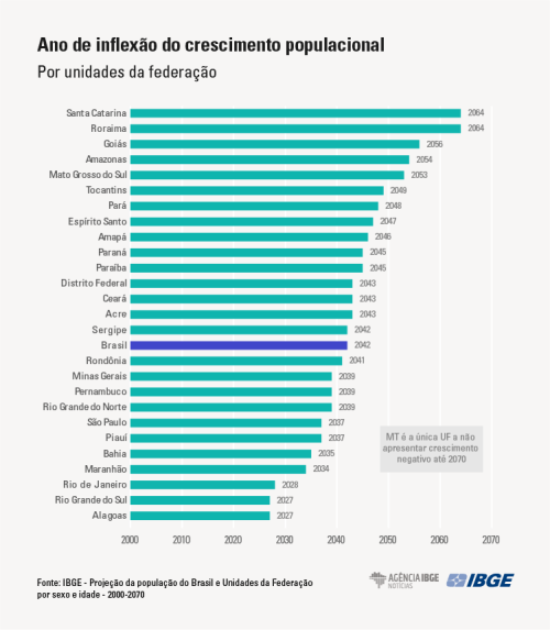 População do Brasil como um todo vai parar de crescer em 2041 - (Reprodução/IBGE)