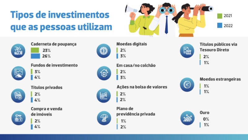 A caderneta de poupança continua sendo o produto financeiro mais utilizado pelos brasileiros. - (Reprodução: ANBIMA)