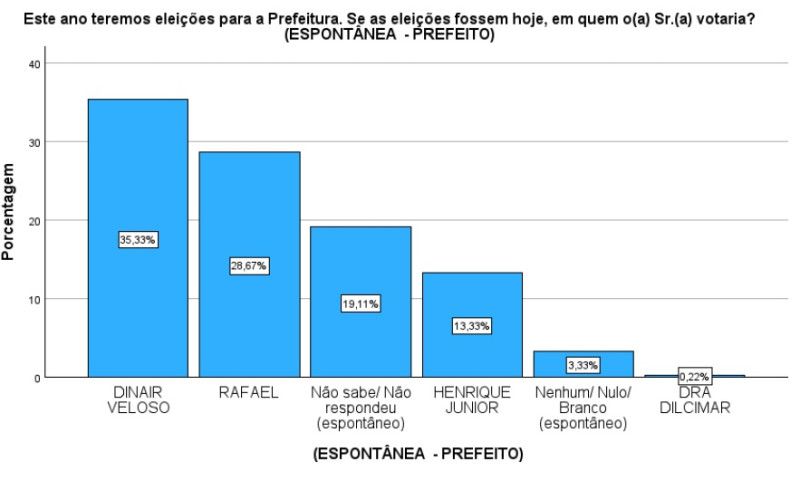 Pesquisa espontânea - (Divulgação)