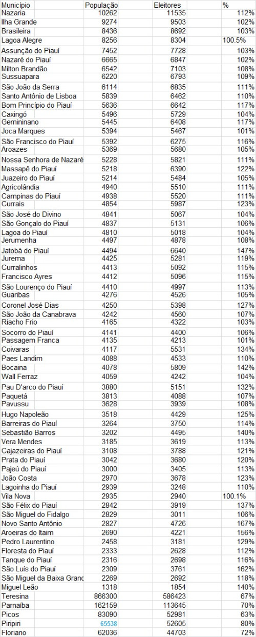 levantamento mostra cidades com mais eleitores que habitantes - (Reprodução levantamento exclusivo)