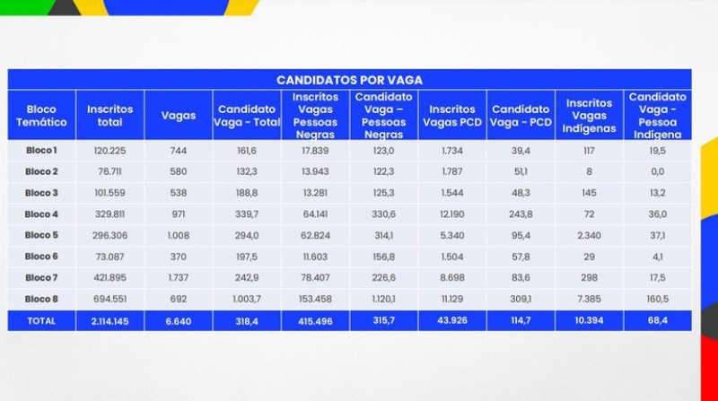 A relação candidato/vaga por Bloco Temático do Concurso Público Nacional Unificado - (Divulgação)