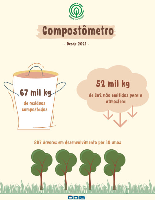 Compostômetro Ninho do Verde  - (O DIA)