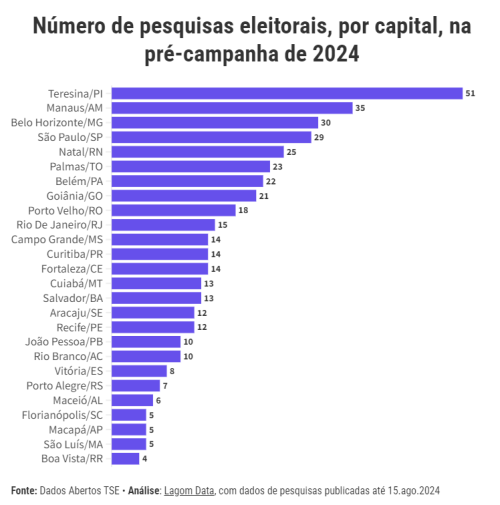 Teresina é a cidade do Brasil que mais realizou pesquisas eleitorais; veja os números - (Reprodução)