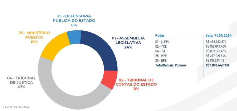 Custo de cada poder no orçamento 2024 - (Divulgação CCOM)