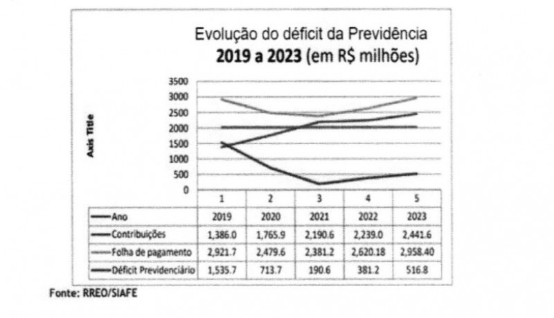 Deputados aprovam contribuição extra para reduzir déficit da previdência no Piauí