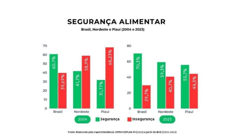 Segurança alimentar: fome no Piauí cai 24% em 19 anos - (Cepro/Seplan-PI)
