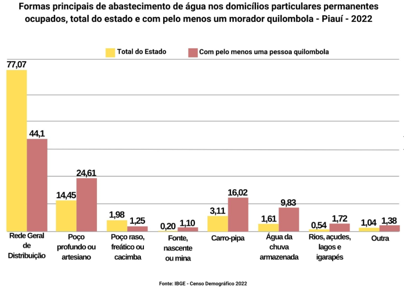 Proporção de domicílios particulares permanentes ocupados, total do estado e com pelo menos um morador quilombola, por forma de acesso à água no domicílio (%) – Piauí - 2022 - (IBGE)