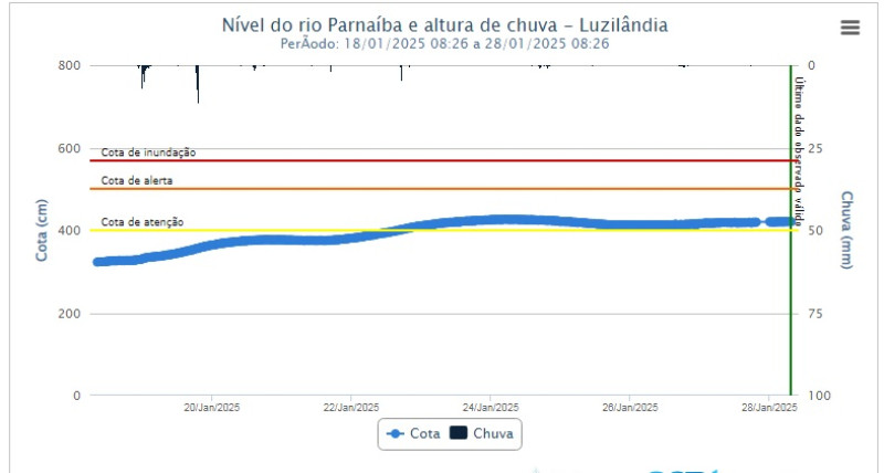 Nível do Rio Parnaíba atingiu a cota de atenção em Parnaíba. - (Reprodução / SACE/CPRM)