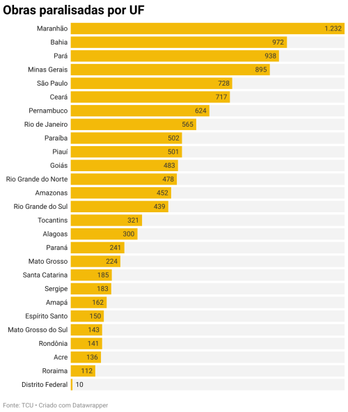 Ranking de estados com mais obras públicas paralisadas  - (Divulgação TCU )