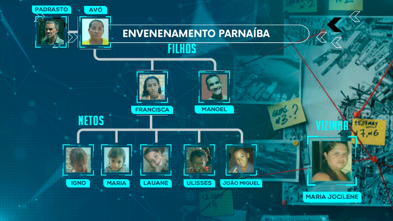 Envenenamento em Parnaíba: avó de crianças envenenadas é presa pela polícia