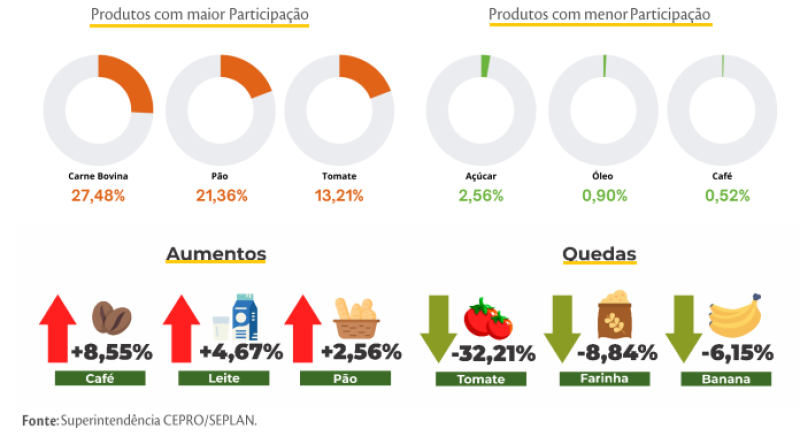 Café, leite pão apresentaram aumento em Teresina - (Reprodução/Seplan)