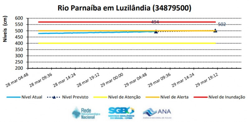 Rio Parnaíba deve atingir cota de alerta nas próximas 12 horas - (Reprodução/SGB)
