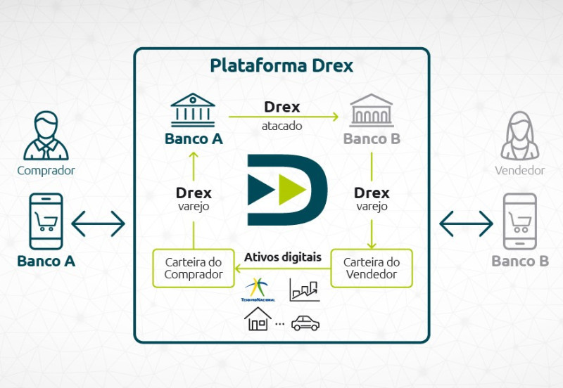 Cadeia de uso do Drex. - (Banco Central)