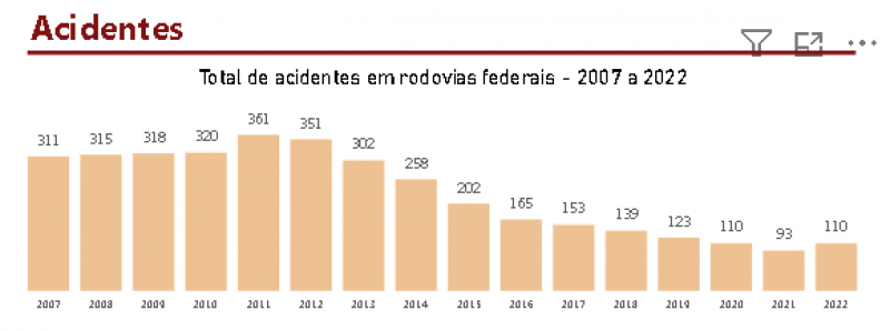 Número de atropelamentos nos últimos 15 anos vem diminuindo  - (Reprodução/CNT)