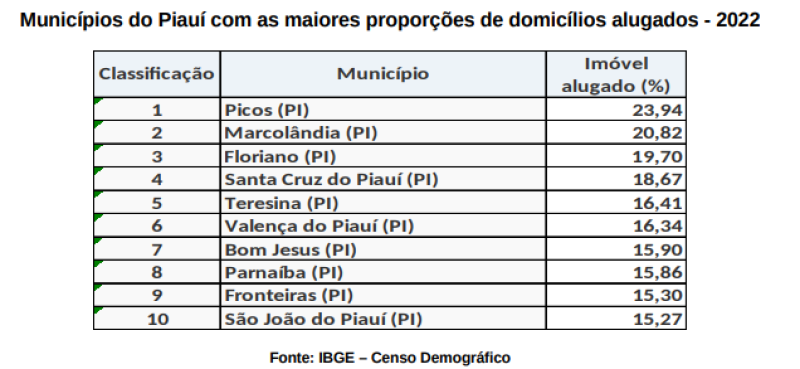 Picos é o município piauiense com maior número de casas alugadas, diz IBGE - (Reprodução)