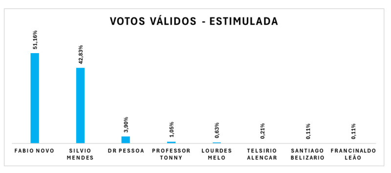 Votos Válidos - Estimulada - (Opinar)