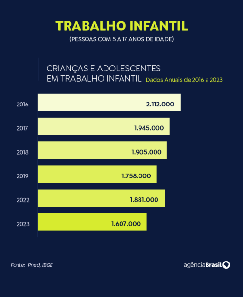 Brasil registrou queda no número de crianças e adolescentes em trabalho infantil - (Agência Brasil)