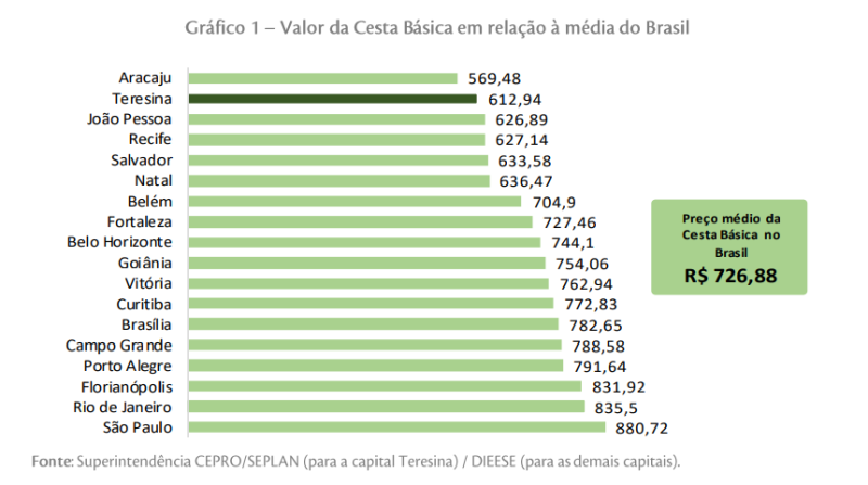Teresina está entre as capitais com os valores da cesta básica mais baratos. - (Reprodução)