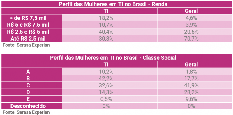 Menos de 1% das mulheres trabalham com tecnologia no Brasil - (Divulgação/Serasa Experian)