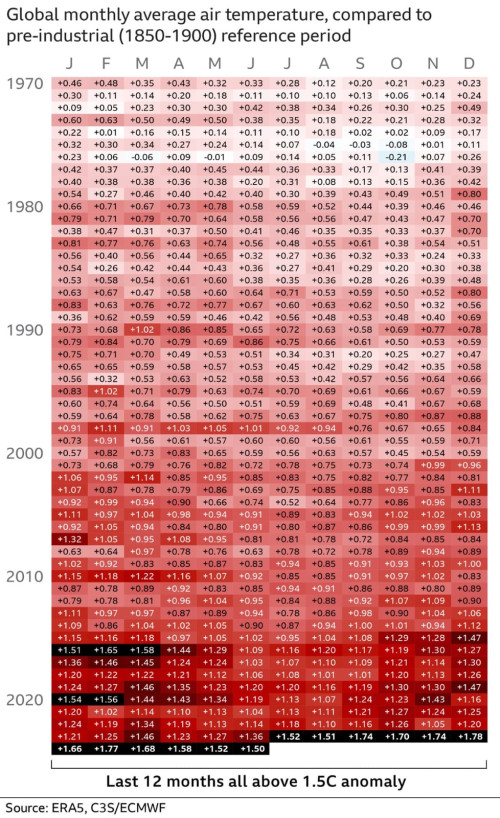 Os blocos no mapa de calor mostram a anomalia de temperatura para cada mês desde 1970 - (Reprodução)