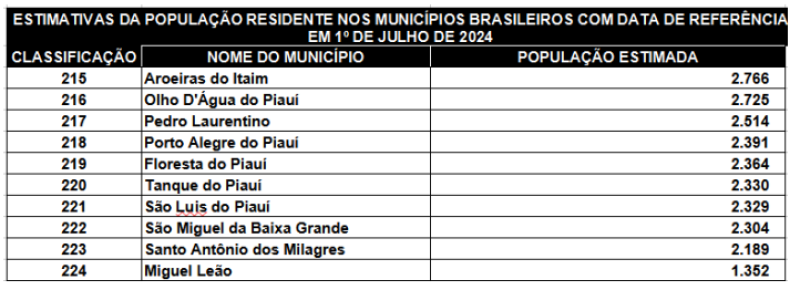 Municípios com 10 menores populações do estado do Piauí - 2024 - (Fonte: IBGE)