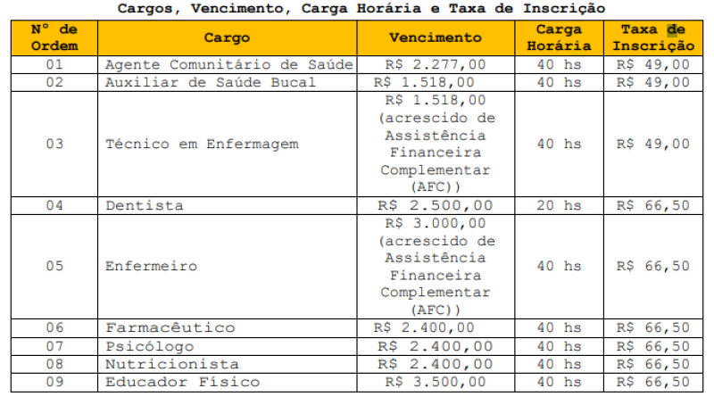 O  certame oferece salários que variam de R$ 1.518,00 a R$ 3.500,00, com carga horária de até 40 horas semanais. - (Reprodução)