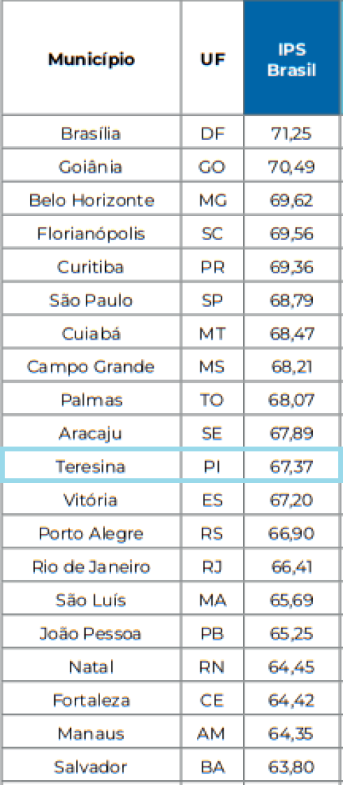 Ranking das 20 capitais com melhor qualidade de vida conforme o estudo - (Reprodução/IPS Brasil)