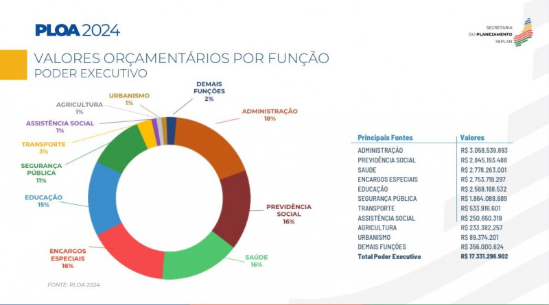 PLOA 2024 - (Divulgação)