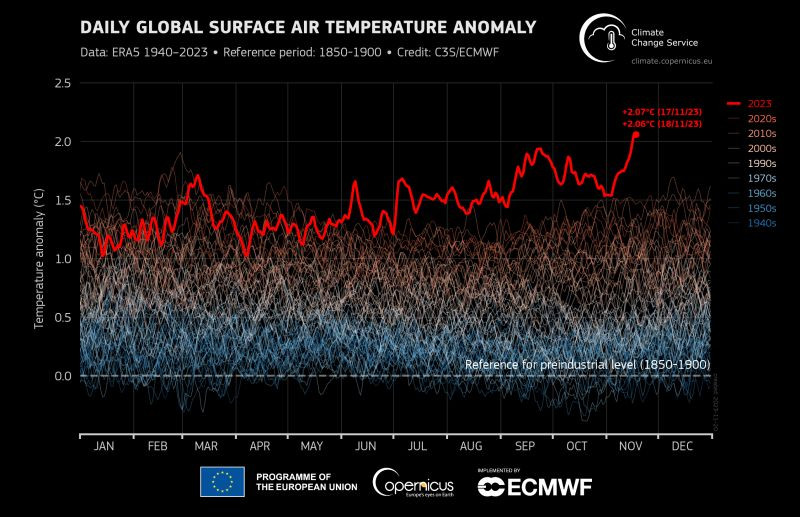 Gráfico mostra tendência de crescimento da temperatura global em 2023 - (Reprodução)